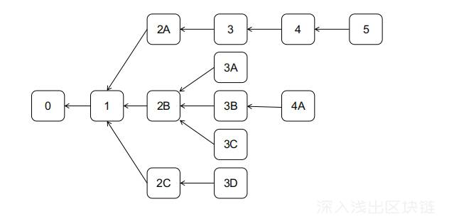 区块链共识机制之工作量证明(POW)插图2