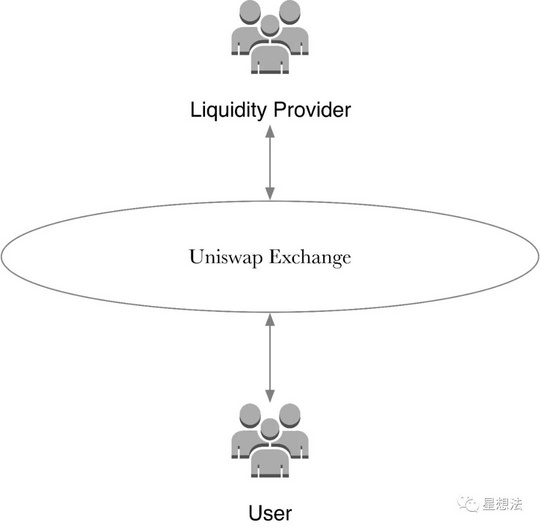 Uniswap生态