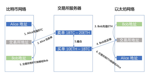 比特币和Bob交换ETH的过程