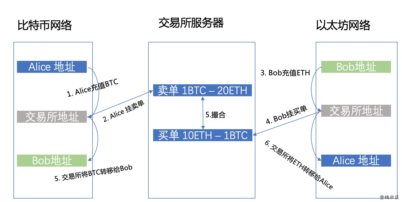 比特币和Bob交换ETH的过程