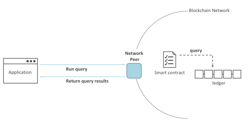 利用Hyperledger Fabric开发第一个区块链应用插图2