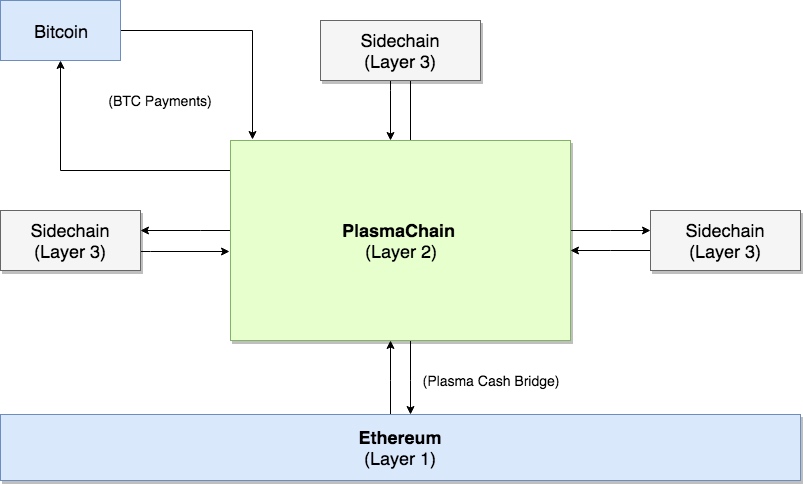 PlasmaChain 二层网络图, 图片来源于 Loom 官网 SDK 介绍