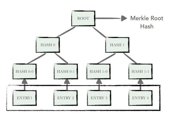 典型的默克尔树结构