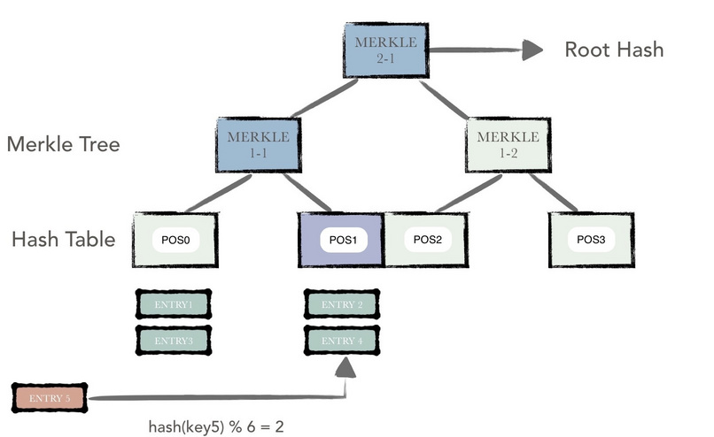 hash-bucket - Bucket tree 结构