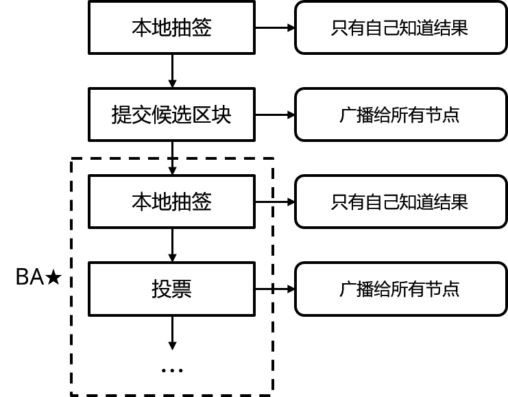 图 1:Algorand 的共识协议