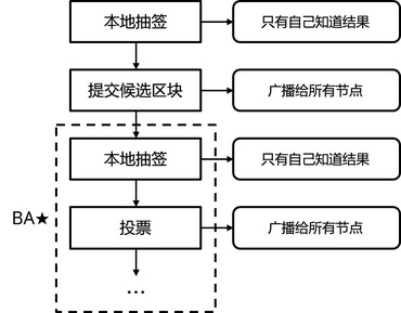 区块链上的随机性（二） – Algorand、Cardano、Dfinity、Randao 项目分析插图1