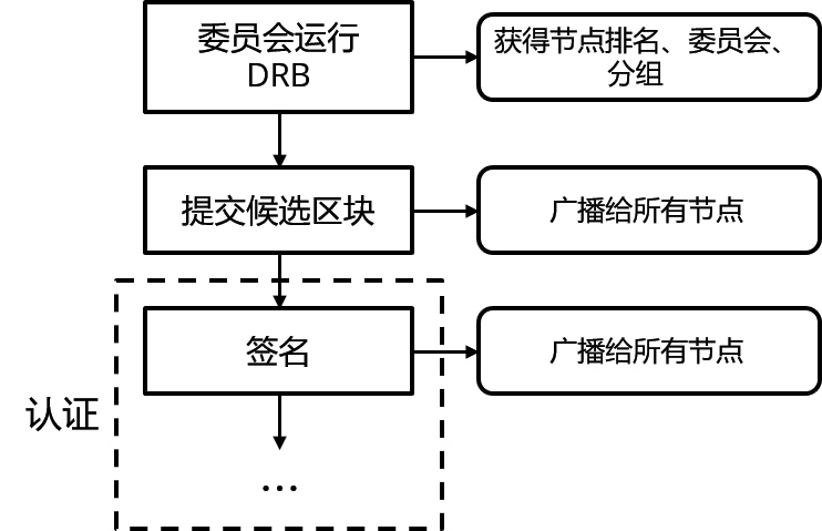 Dfinity 的共识协议