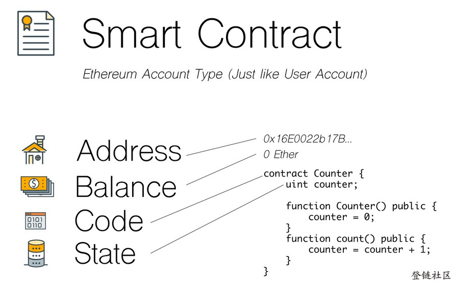 【译】完全理解以太坊智能合约插图2