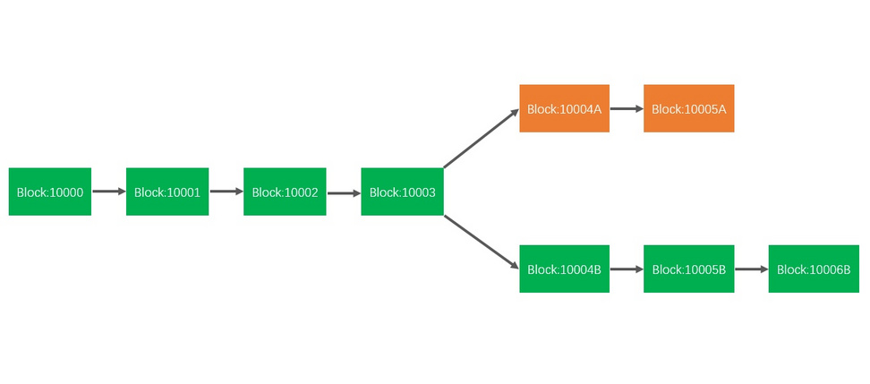 增加两个block