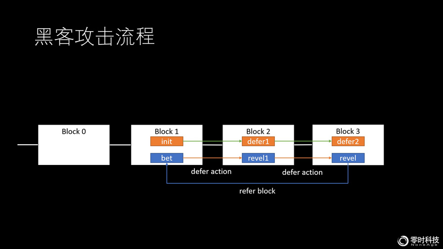 EOS DApp 随机数漏洞分析2 – EOSDice 随机数被操控插图4