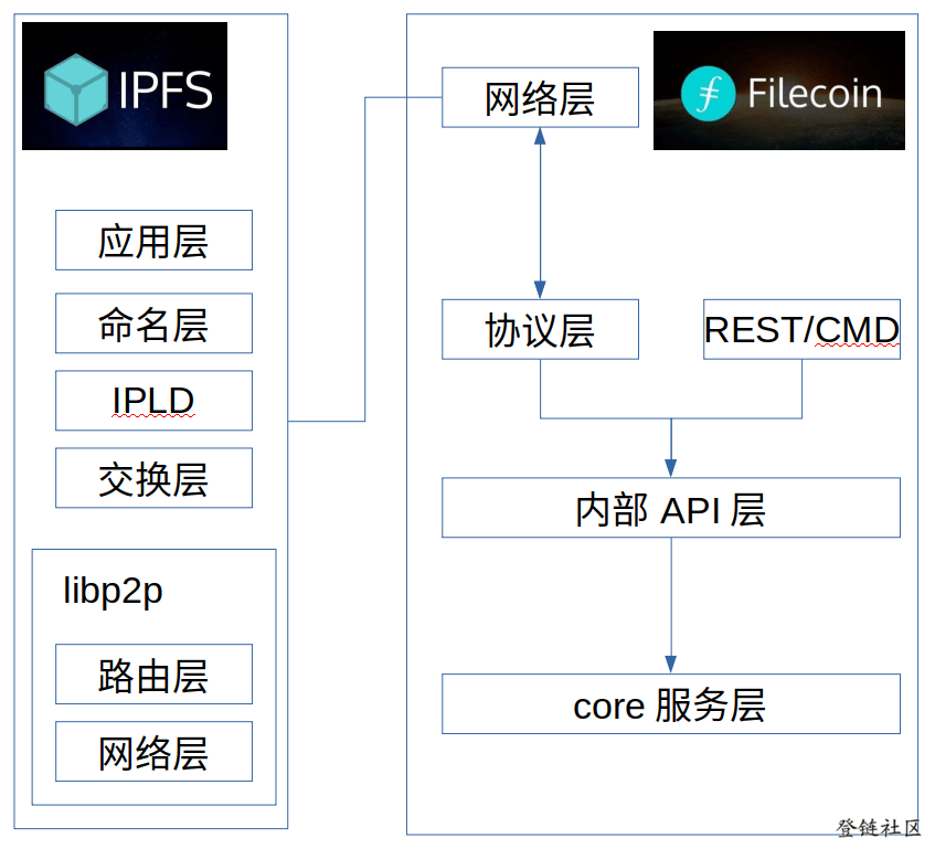 filecoin技术架构分析四：filecoin源码顶层架构分析插图2