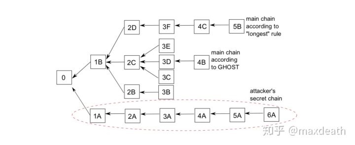 突破区块链不可能三角(三) — POS与POW-DAG插图2