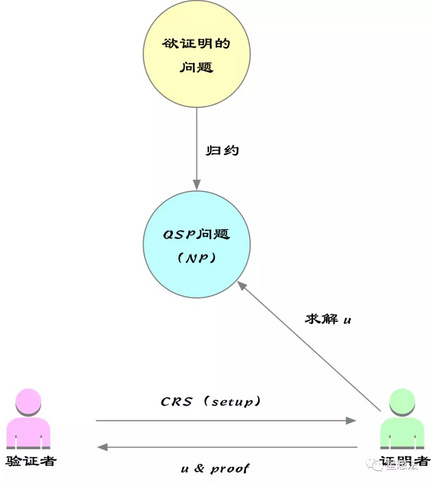 零知识证明 – zkSNARK入门插图