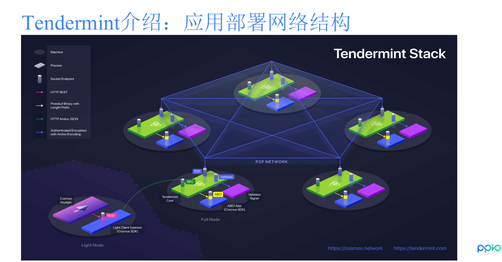 【技术工坊55期】吴寿鹤:Tendermint介绍及实战分析插图6