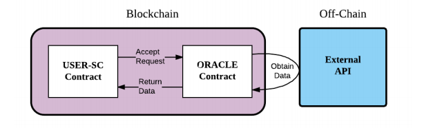 什么是区块链预言机（BlockChain Oracle）插图1