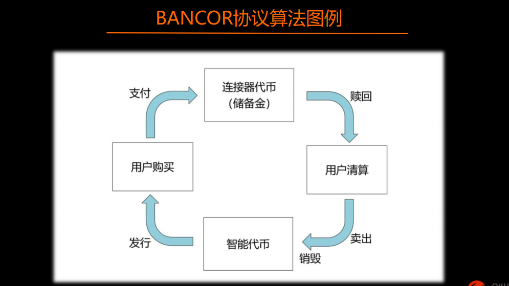 【区块链技术工坊22期】王登辉：BANCOR算法详解及代码实现插图12
