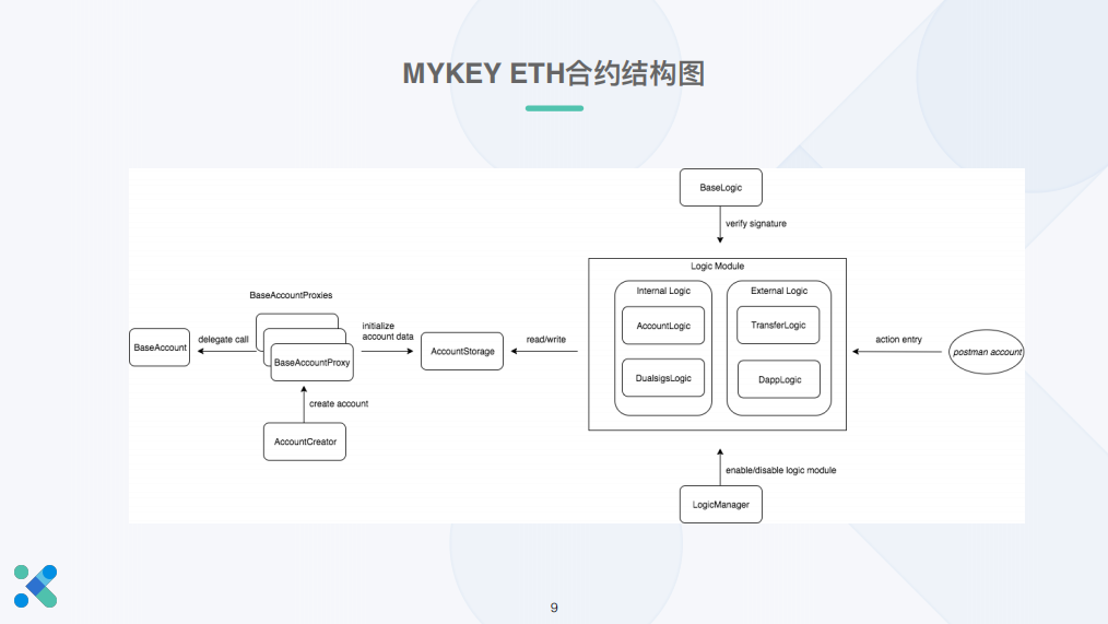 【HiBlock技术工坊69期】MYKEY多链钱包和ETH账户合约介绍 ​插图11