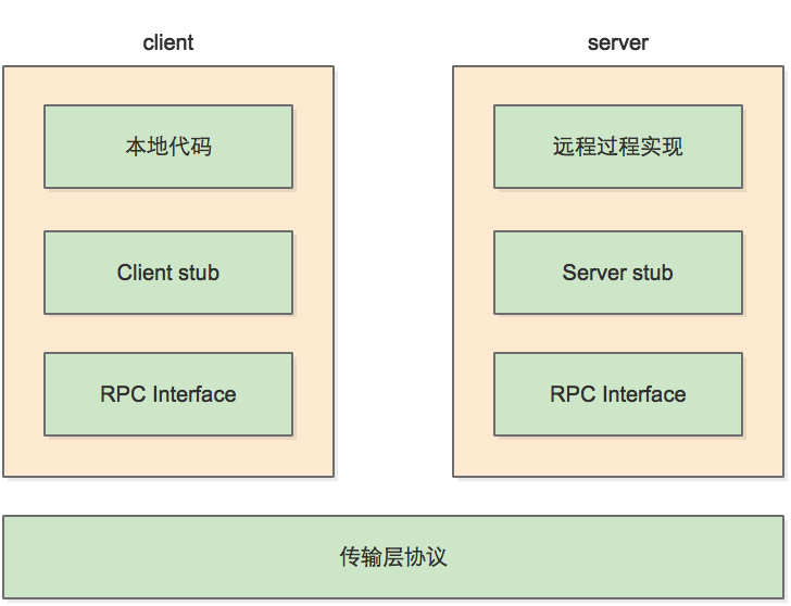 RESTful, RPC, Webservice,RMI定义插图1