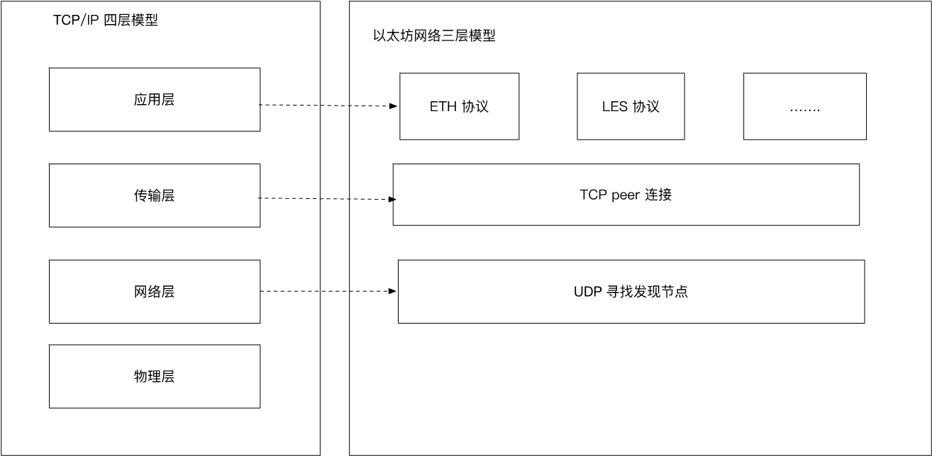 【区块链技术工坊24期】吴寿鹤：以太坊的P2P网络插图1
