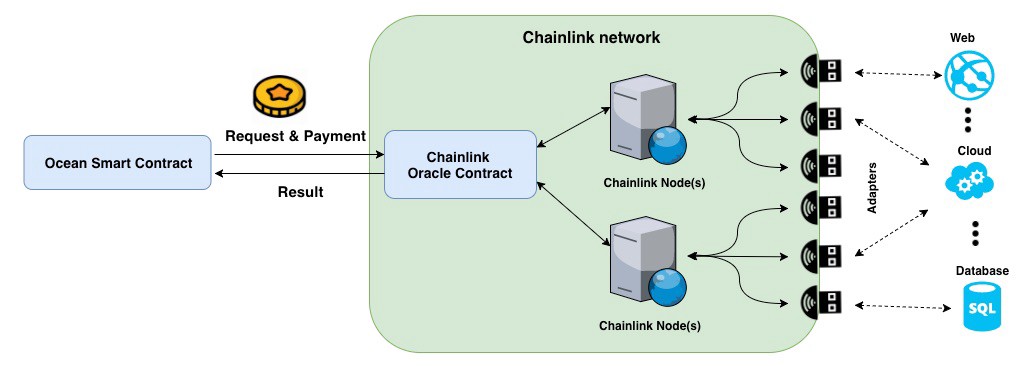 [译]Chainlink去中心化预言机桥接区块链与现实世界插图2