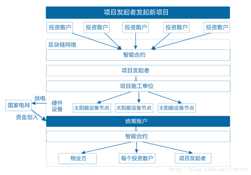 黑科技区块链如何来建设“智慧城市”插图7