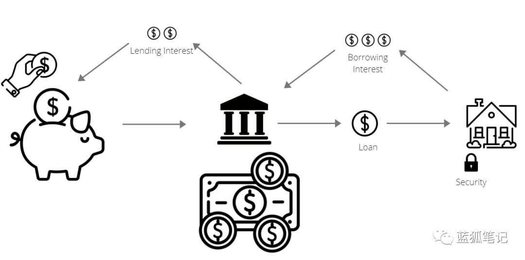 如何理解“DeFi银行”Compound插图3