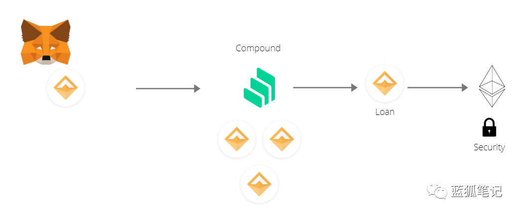 如何理解“DeFi银行”Compound插图5