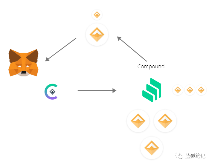 如何理解“DeFi银行”Compound插图8