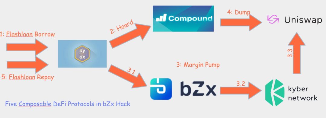 PeckShield：硬核技术解析，bZx协议遭黑客漏洞攻击始末插图1