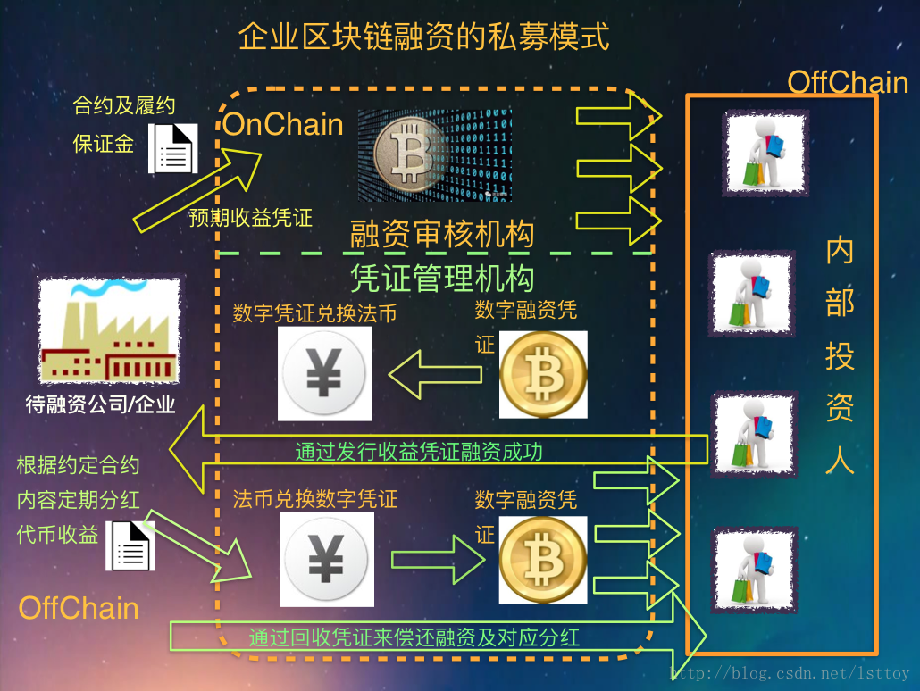 实体经济距离发行ICO还有多远？[续]——STO给我们带来了什么插图