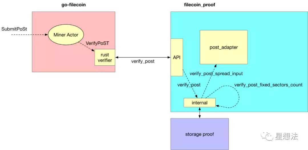 Filecoin – PoRep和PoSt算法源代码导读插图20