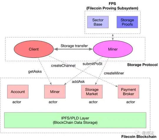 Filecoin逻辑梳理及源代码导读插图14