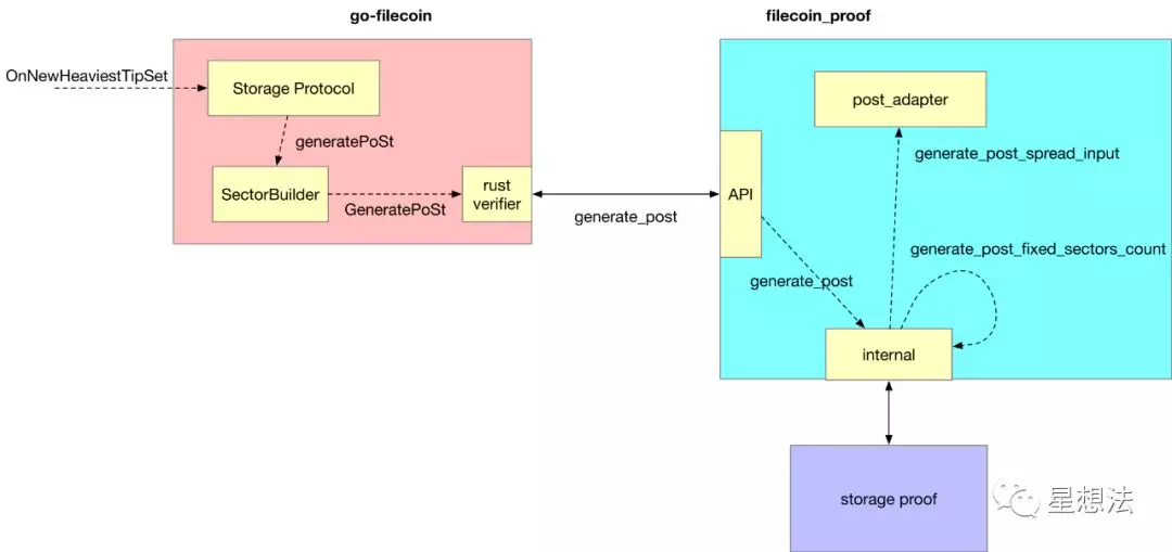 Filecoin – PoRep和PoSt算法源代码导读插图15