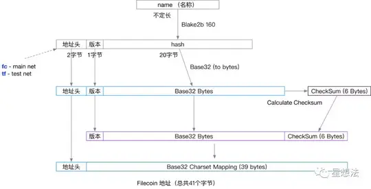 Filecoin逻辑梳理及源代码导读插图6