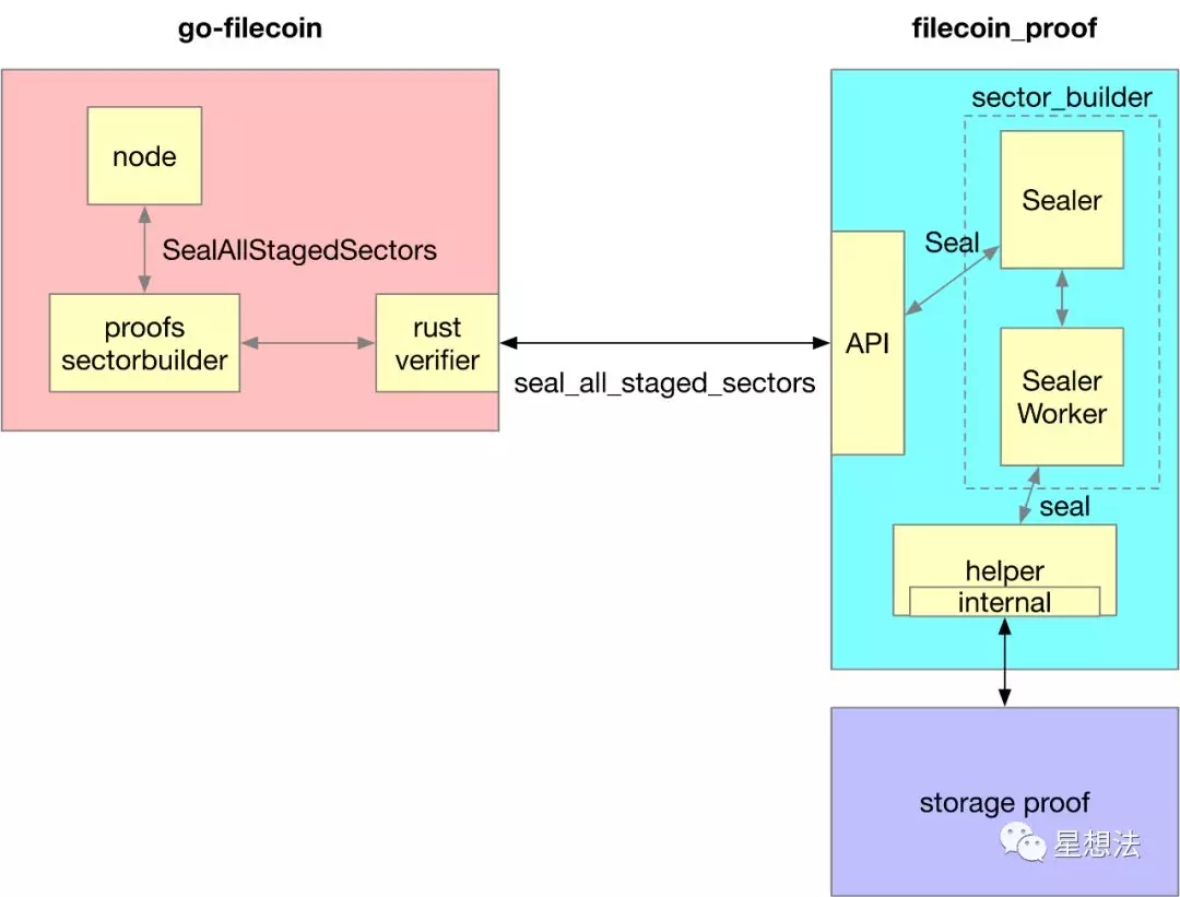 Filecoin – PoRep和PoSt算法源代码导读插图4