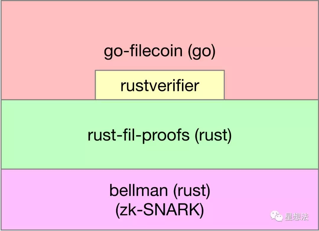 Filecoin – PoRep和PoSt算法源代码导读插图1