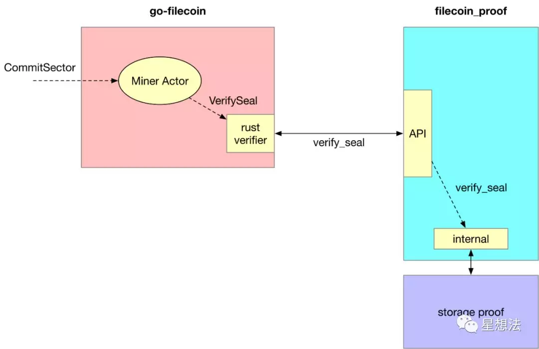 Filecoin – PoRep和PoSt算法源代码导读插图14