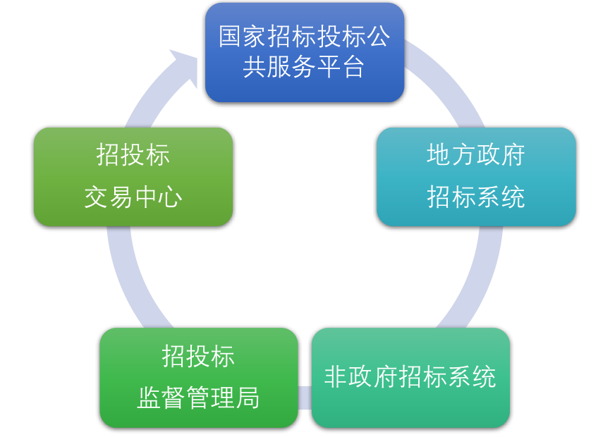 人大杨东教授《链金有法》丛书文章之——招投标领域区块链应用概述插图