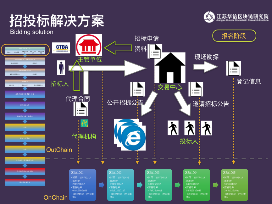 人大杨东教授《链金有法》丛书文章之——招投标领域区块链应用概述插图3