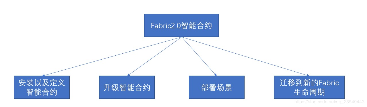 Fabric 2.0 合约