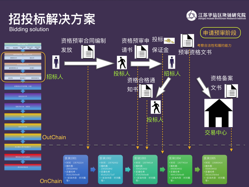 人大杨东教授《链金有法》丛书文章之——招投标领域区块链应用概述插图4