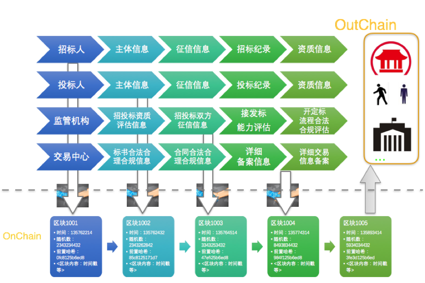 人大杨东教授《链金有法》丛书文章之——招投标领域区块链应用概述插图8