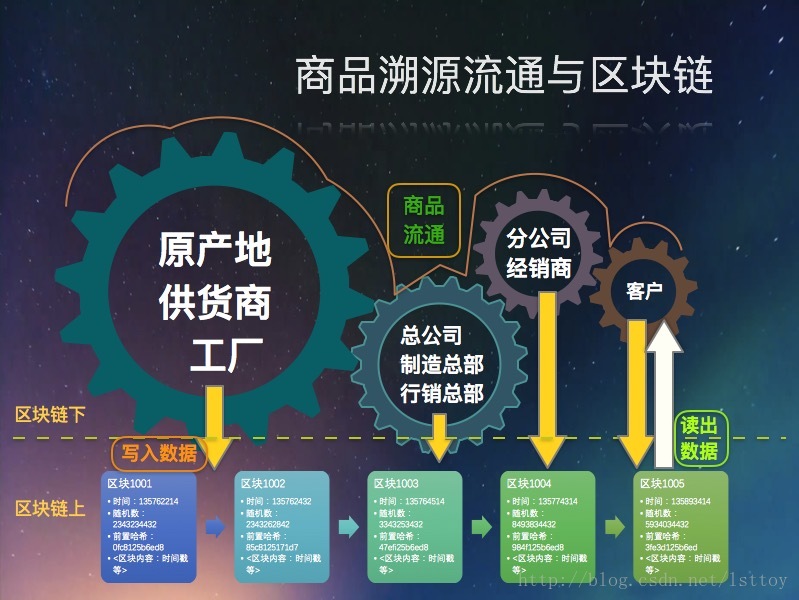 区块链技术在商品溯源流通领域的应用插图