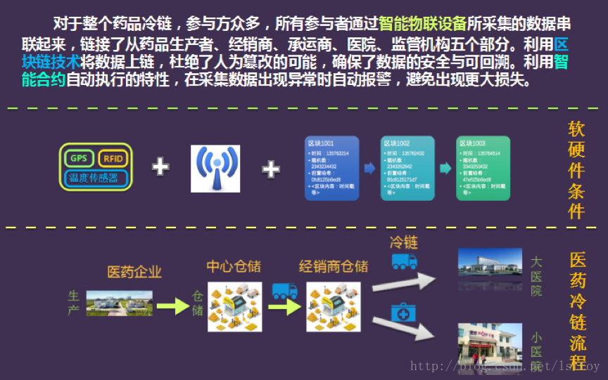 黑科技区块链如何来建设“智慧城市”插图5