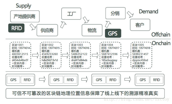 黑科技区块链如何来建设“智慧城市”插图8