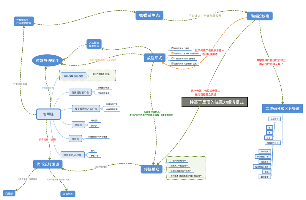 一种广告的生态级解决方案区块链实现——注意力经济模型详解插图2