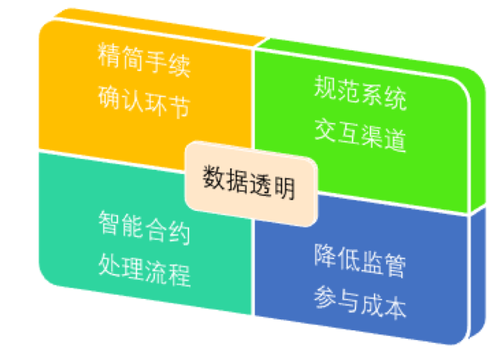 人大杨东教授《链金有法》丛书文章之——招投标领域区块链应用概述插图2