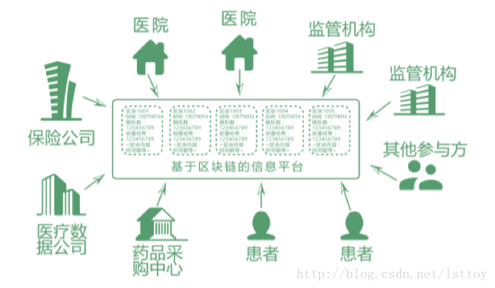 黑科技区块链如何来建设“智慧城市”插图4