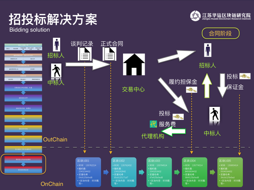 人大杨东教授《链金有法》丛书文章之——招投标领域区块链应用概述插图8