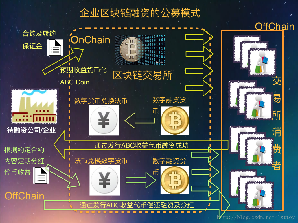 实体经济距离发行ICO还有多远？插图1